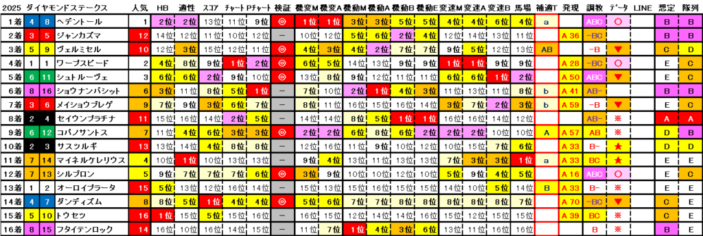 2025　ダイヤモンドＳ　結果まとめ2